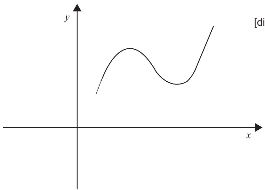 Exam diagram