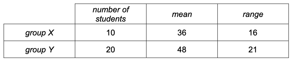 Exam diagram
