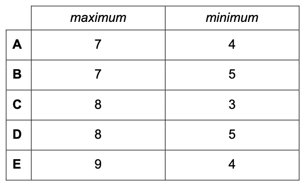 Exam diagram
